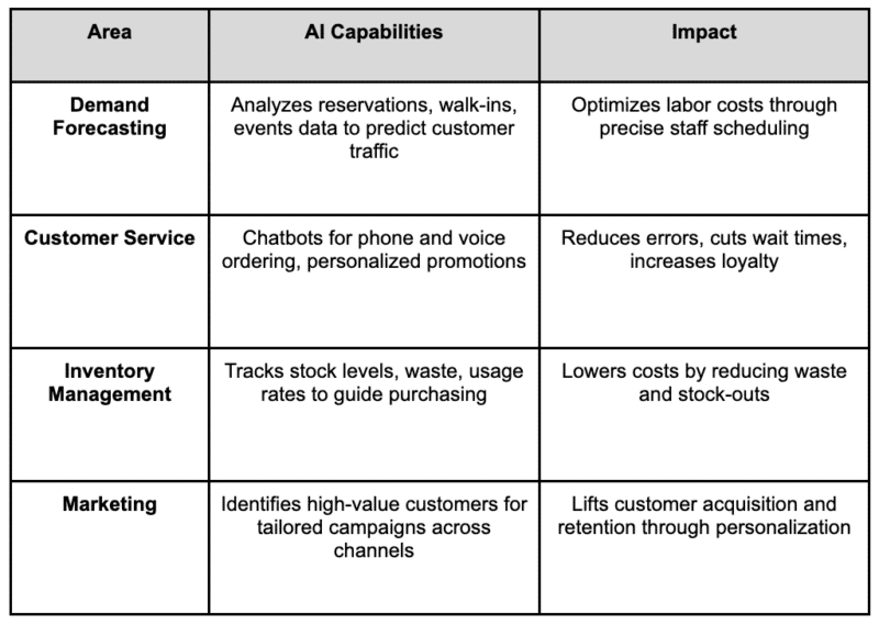 How AI is Reshaping Workforce Management in the Restaurant Industry