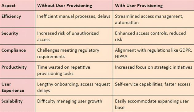 Operations- The Power of User Provisioning in Businesss