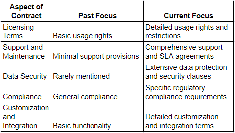 Transforming NYC Businesses with Modern Software Contracts
